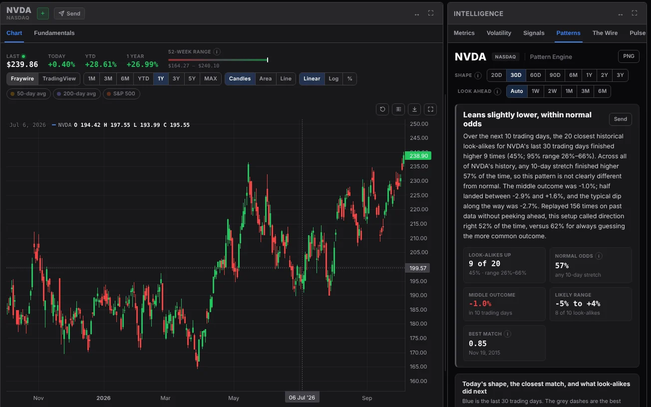 Fraywire: a stock chart with the Patterns analysis beside it
